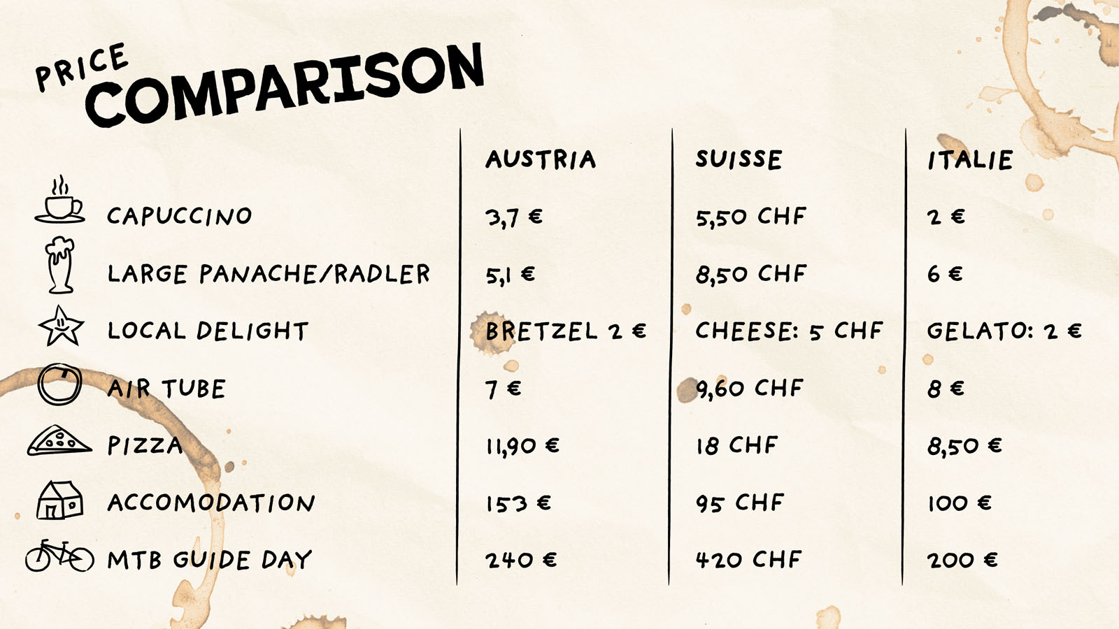 Table showing price comparison between Austria Switzerland and Italy
